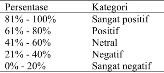 Tabel 10. Kriteria deskriptif persentase tanggapan guru dalam pembelajaran  Persentase Kategori  81% - 100%  Sangat positif  61% - 80%  Positif  41% - 60%  Netral  21% - 40%  Negatif  0% - 20%  Sangat negatif  G