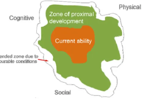 Gambar : Zone Proximal Development 