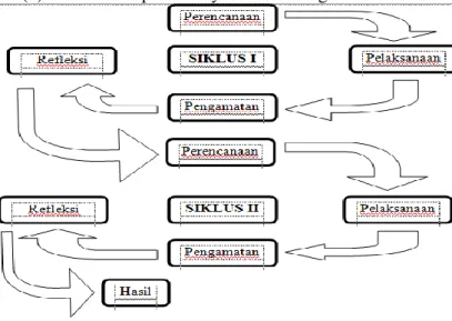 Gambar 2 Alur Penelitian Tindakan Kelas  Sumber: Suharsimi (2012:16)  D. Prosedur Penelitian 