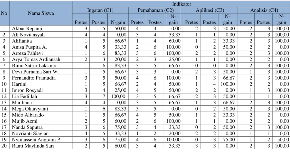 Tabel 16. Analisis perindikator penguasaan materi siswa pada soal pretes dan postes kelas eksperimen 