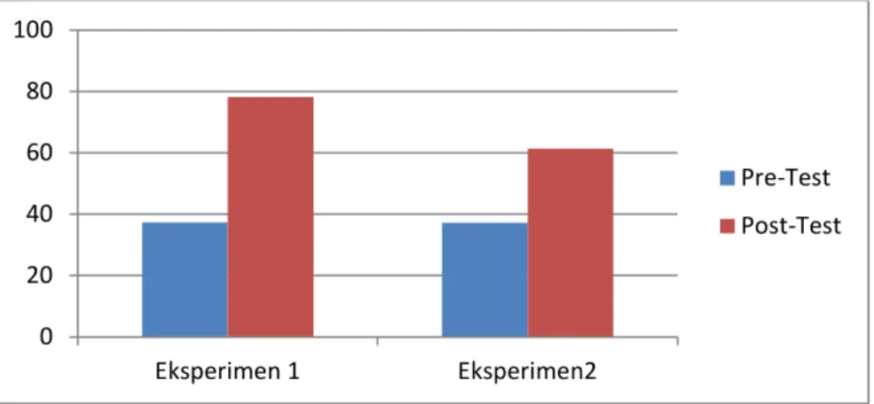 Gambar 5. Diagram Hasil Pre-Test dan Post-Test Kelompok   Eksperimen 1 dan Kelompok Eksperimen 2   