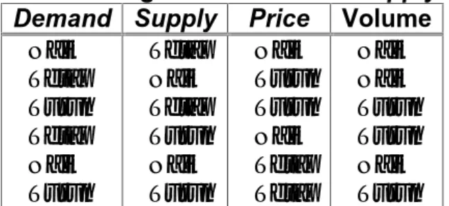Tabel 1 Pergeseran Demand -Supply Demand Supply Price Volume
