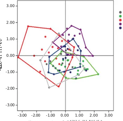 Diagram pencar skor individu-individu ikan nila pada komponen utama 1 dan 2 serta komponen utama 1 dan 4 disajikan pada Gambar 2 dan 3