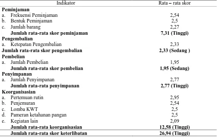 Tabel 1. Rata-rata skor keterlibatan dalam kegiatan lumbung pangan Indikator Rata 
