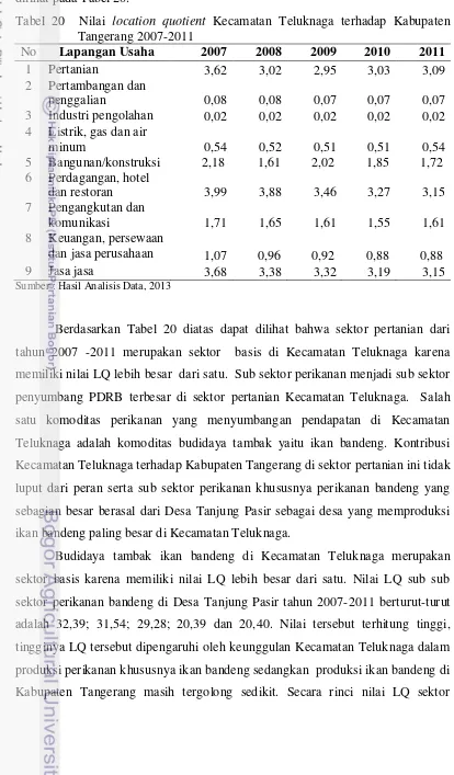 Tabel 20  Nilai location quotient Kecamatan Teluknaga terhadap Kabupaten Tangerang 2007-2011 