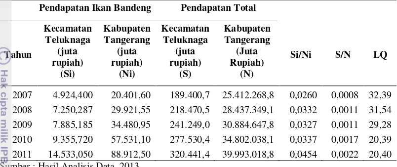 Tabel 21 Nilai Location Quotient Perikanan Bandeng di Kecamatan Teluknaga 2007-2011 