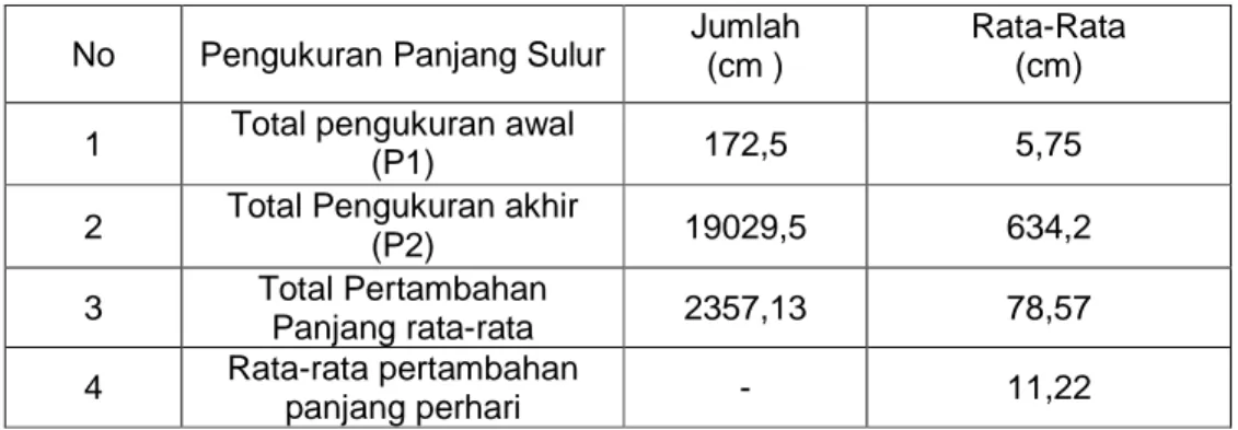 Tabel 1. Hasil Pengamatan Rata-rata Pertambahan Panjang Sulur Liana  (Merremia peltata) per minggu dan perhari