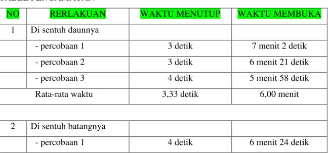 TABEL PENGAMATAN 