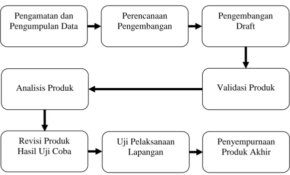 Gambar 4 Langkah-langkah penelitian (Modifikasi dari Sugiyono, 2009)  a.  Pengamatan dan pengumpulan data 