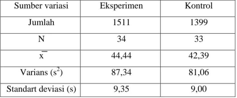 Tabel 4.5. Sumber Data Perhitungan Varians   Sumber variasi  Eksperimen  Kontrol 