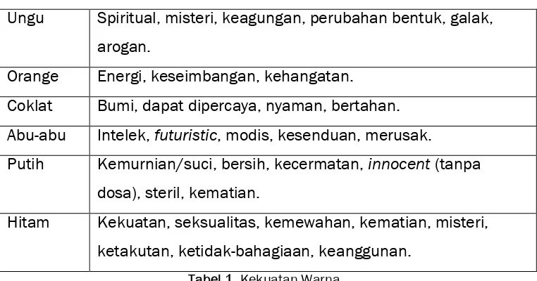 Tabel 1. Kekuatan Warna 