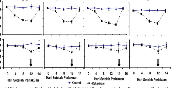 Gambar 4 Nilai rata-rata Kadar Air Media (KAM) (%) (Gambar atas), dan nilai rata-rata Kadar Air relatif (KAR)(%) (Gambar bawah) padi gogo, cesim dan bayam pada 0-12 HSP dan 0-14 HSP (Echinochloa) dan recovery