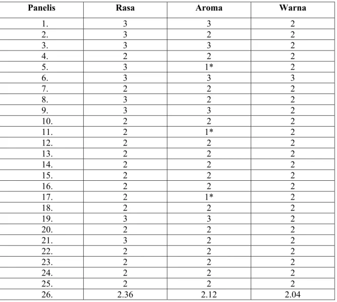 Tabel 3. Data angket dari panelis (relawan) yang telah (mencicipi) minum formula  minuman yang sudah diproduksi