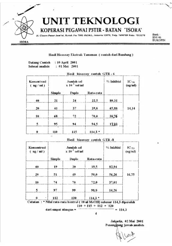 Tabel 1. Hasil pengujian manfaat anti kanker dari senyawa aktif jamur Ganoderma  tropicum terhadap sel kanker Leukemia L1210, kode sampel GTR-8 dengan dosis 