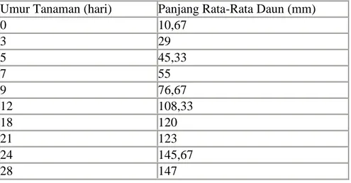 Tabel Panjang Rata-Rata Daun Kacang Jogo (mm) 