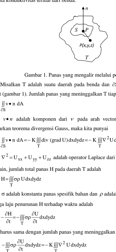 Gambar 1. Panas yang mengalir melalui permukaan bahan