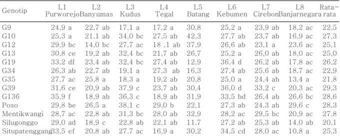 Tabel 6. Perbedaan Bobot Gabah (g) per Rumpun Antargenotip Padi Gogo Aromatik pada Delapan              Lokasi Tanam