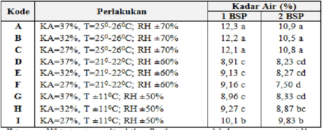 Tabel 3. Pengaruh Kadar Air Awal Benih dan Suhu Ruang Simpan terhadap Kadar Air Akhir Benih  (%) 1 BSP dan 2 BSP 