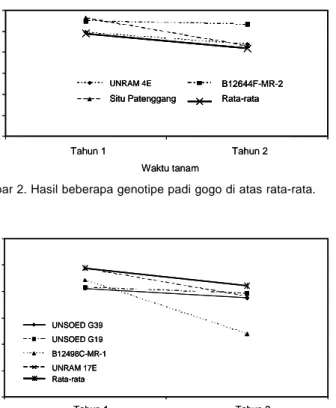 Gambar 3. Hasil beberapa genotipe padi gogo di bawah rata-rata.