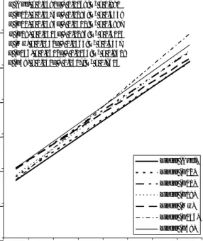 Gambar 6.  Garis regresi  genotipe di atas regresi rata-rata daya hasil        (×1000 g m -2 ) seluruh genotype pada lokasi yang berbeda        (L1 - L8 masing-masing adalah: Purworejo, Banyumas, Kudus,  Tegal, Batang, Kebumen, Cirebon dan Banjarnegara)