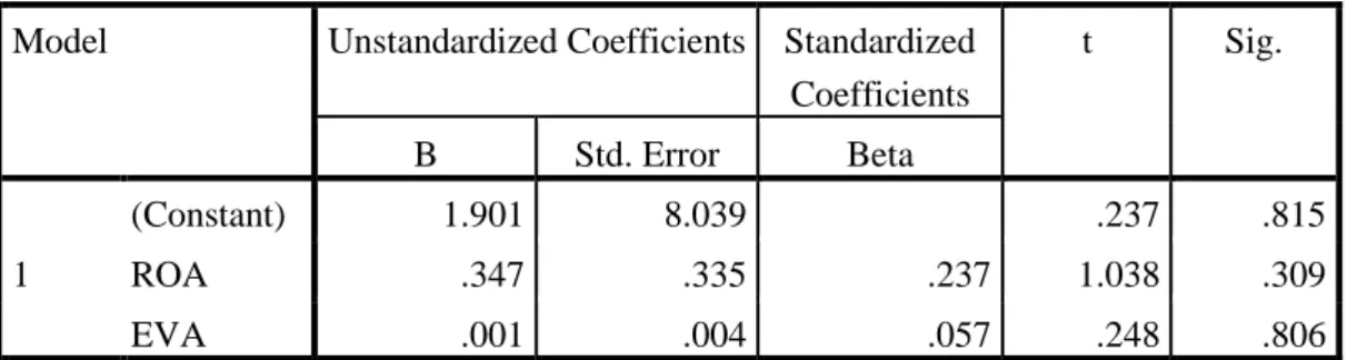 Tabel 4.12  Coefficients a