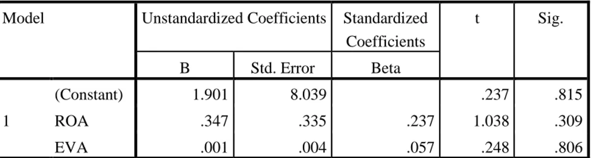 Tabel 4.13  Coefficients a