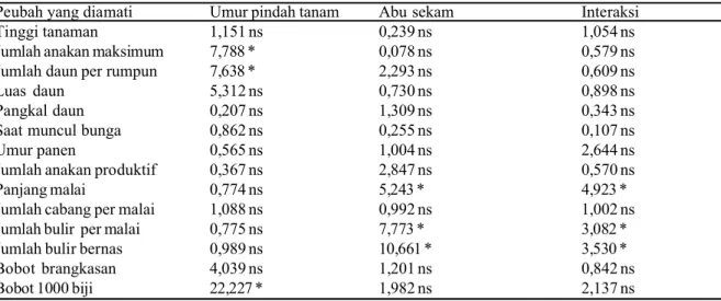 Tabel 1. Rangkuman peubah pertumbuhan dan hasil pada nilai F- hitung akibat perlakuan umur pindah tanam dengan abu sekam tanaman padi sawah varietas Surya
