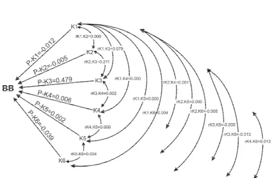 Tabel 1. Nilai korelasi genetik tujuh karakter komponen hasil tanaman kakao Table 1. Coefficient correlation of seven characters of yield components on cocoa