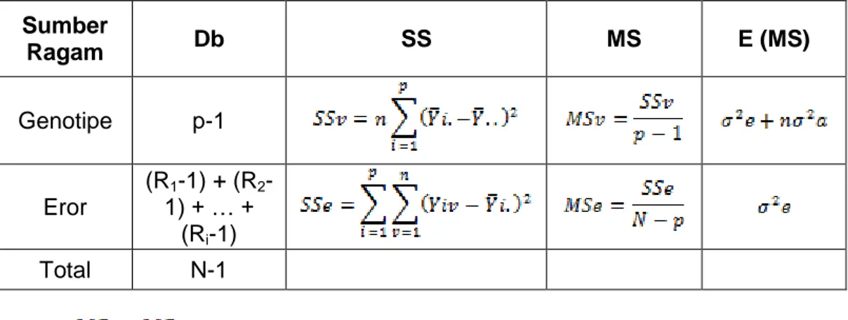 Tabel 1. Model Analisis Varian Genotip Rancangan Acak Lengkap   Sumber  Ragam  Db  SS  MS  E (MS)  Genotipe  p-1  Eror  (R 1 -1) + (R 2 -1) + … +  (R i -1)  Total  N-1  σ 2 g  dengan:  σ 2 g  = ragam genotip 