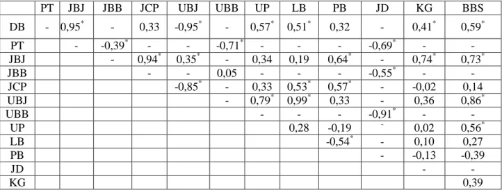 Tabel 1.  Nilai Koefisien Korelasi Genotipik Antar Beberapa Sifat Kuantitatif   Hasil Persilangan  Blewah dan Melon yang Diamati 