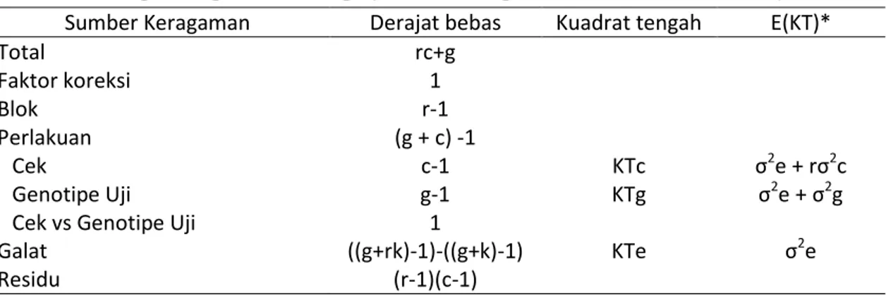 Tabel 2. Sidik Ragam Augmented Design (Federer &amp; Ragavaro, 1975; Petersen, 1994)   Sumber Keragaman  Derajat bebas  Kuadrat tengah  E(KT)* 