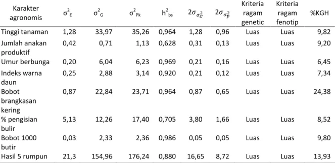 Tabel 5. Pendugaan ragam genetik galur-galur pada kondisi kekeringan  Karakter  agronomis  σ 2 Ɛ σ 2 G σ 2 Pk  h 2 bs 2  2  Kriteria ragam  genetic  Kriteria ragam fenotip  %KGH  Tinggi tanaman  1,28  33,97  35,26  0,964  1,28  0,96  Luas  Luas  9,82  Juml