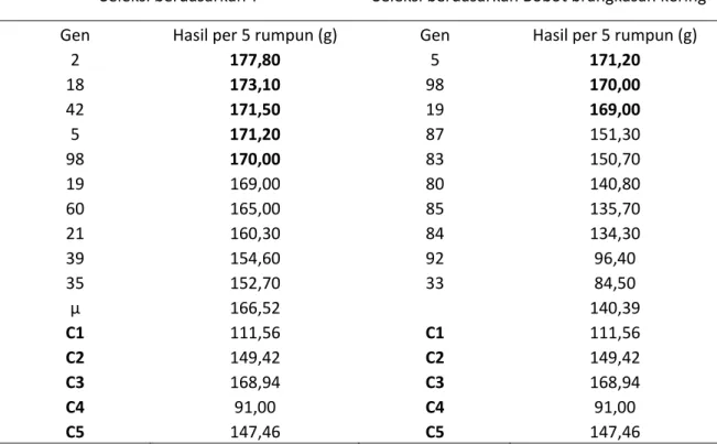 Tabel  6.  Perbandingan  hasil  seleksi  dengan  intensitas  seleksi  10  berdasarkan  dua  karakter  bernilai % KHG tertinggi 