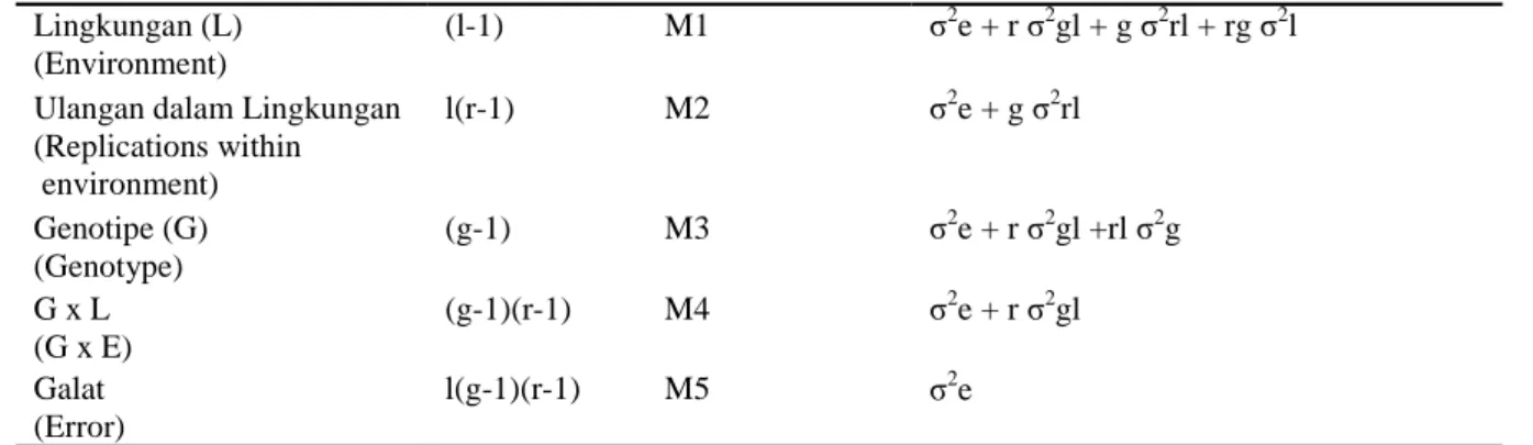 Tabel 2. Sidik Ragam Model Acak pada Setiap Lingkungan (Analysis of Variance in each Environment)   Sumber keragaman  (Source of Variation)  DB (Degree of Freedom)  Kuadrat Tengah (Mean Square) 