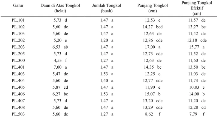Tabel 2.  Rata-rata jumlah daun di atas tongkol, jumlah tongkol, panjang tongkol total, dan panjang tongkol  efektif 15 galur inbred jagung