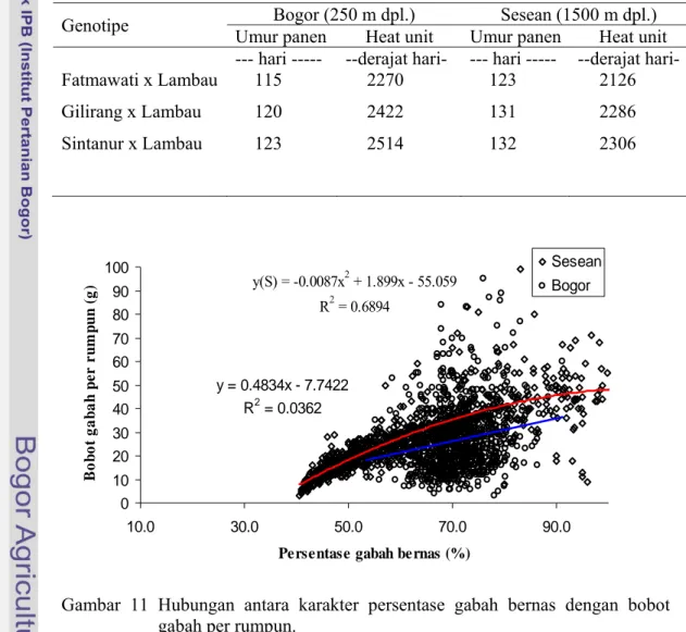 Tabel 11 Umur panen dan akumulasi heat unit genotipe pada dataran tinggi Toraja  dan dataran rendah Bogor 