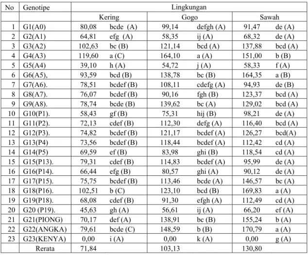Tabel 3: Rerata  hasil  antosianin (gram/ha) pada genotipe padi di  tiga  lingkungan tumbuh 
