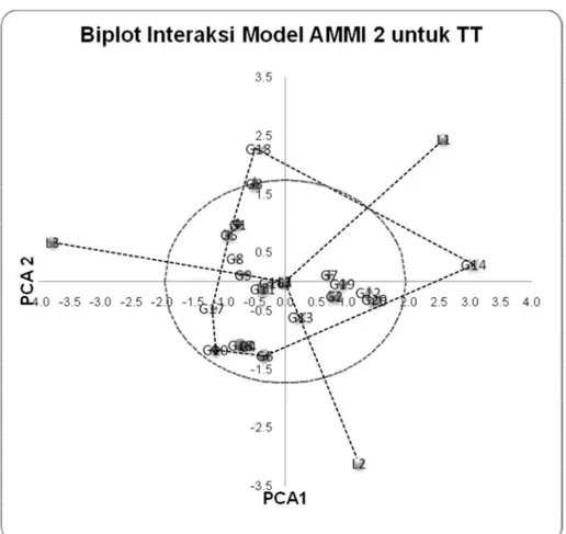 Gambar 2 . Biplot  AMMI 2 dari nilai AIKU dan tampilan rerata tinggi tanaman  tiap  genotipe di tiga lokasi   