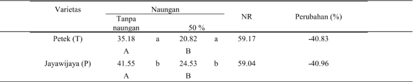Tabel 3. Rata-rata kerapatan stomata tanaman kedelai dengan pemberian naungan 50% pada dua varietas tanaman kedelai (stomata  per 0.5 mm 2 )