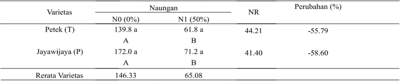 Tabel 5. Rata-rata klorofil total tanaman kedelai berdasarkan pemberian naungan pada dua varietas kedelai (mol.g -1 )