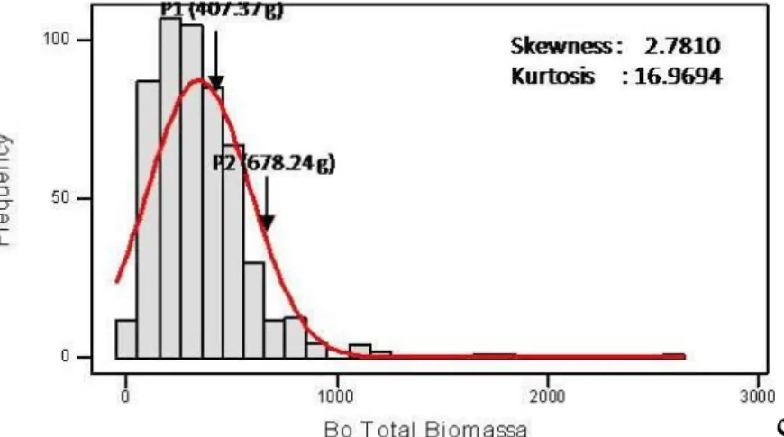 Gambar  13  Grafik  Sebaran  Frekuensi  Bobot  Biomassa  Total  Populasi  F2  Hasil  Persilangan  Sorgum  Varietas  UPCA-S1 dan Numbu pada  Cekaman  Al di Lapangan