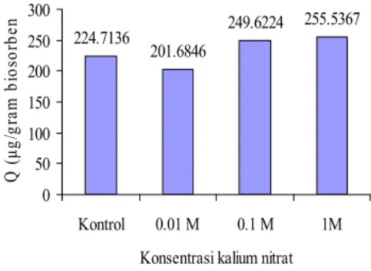 Gambar  10    Adsorpsi  larutan  biru  metilena         oleh BMATB deng n pengaruh  kuat ion