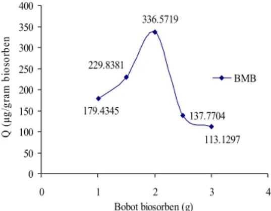 Gambar 14   Adsorpsi larutan biru metilena  oleh BMB dengan pengaruh kuat ion. 
