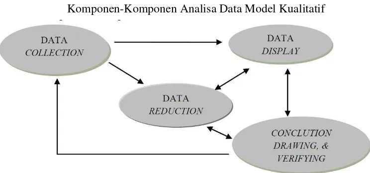 Gambar 3.3 Komponen-Komponen Analisa Data Model Kualitatif 