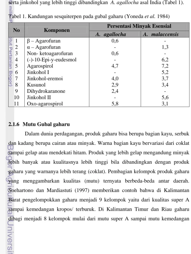 Tabel 1. Kandungan sesquiterpen pada gubal gaharu (Yoneda et al. 1984)  No  Komponen  Persentasi Minyak Esensial 