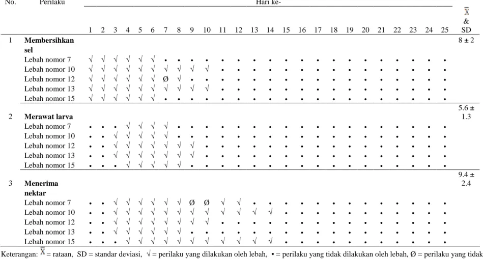 Tabel 4 Data perilaku age polyethism per individu lebah A. cerana