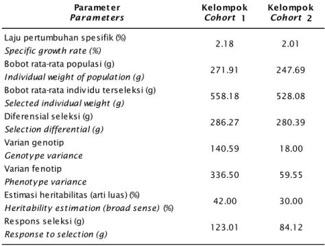 Table 2. Growth rate and population genetic parameters of selected brood- brood-stock candidate of Rajadanu common carp strain