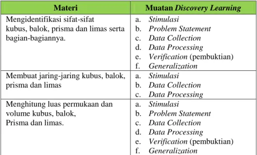 Tabel 3.3  Muatan Discovery Learning 