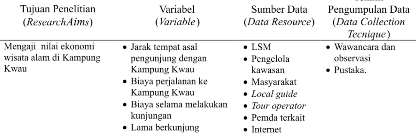 Tabel 1. Deskripsi tujuan penelitian, jenis data,  sumber dan teknik pengumpulan data Table 1