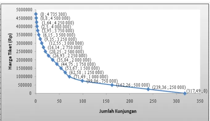 Figure 2. The demand curve for natural tourism visitsinKwau village in 2011